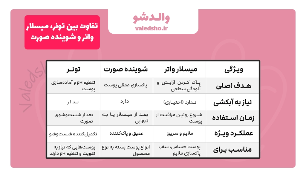 تفاوت بین تونر، میسلار واتر و شوینده صورت