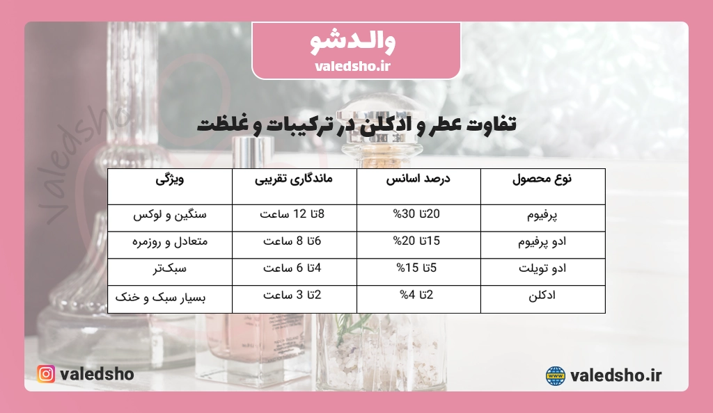 تفاوت عطر و ادکلن در ترکیبات و غلظت